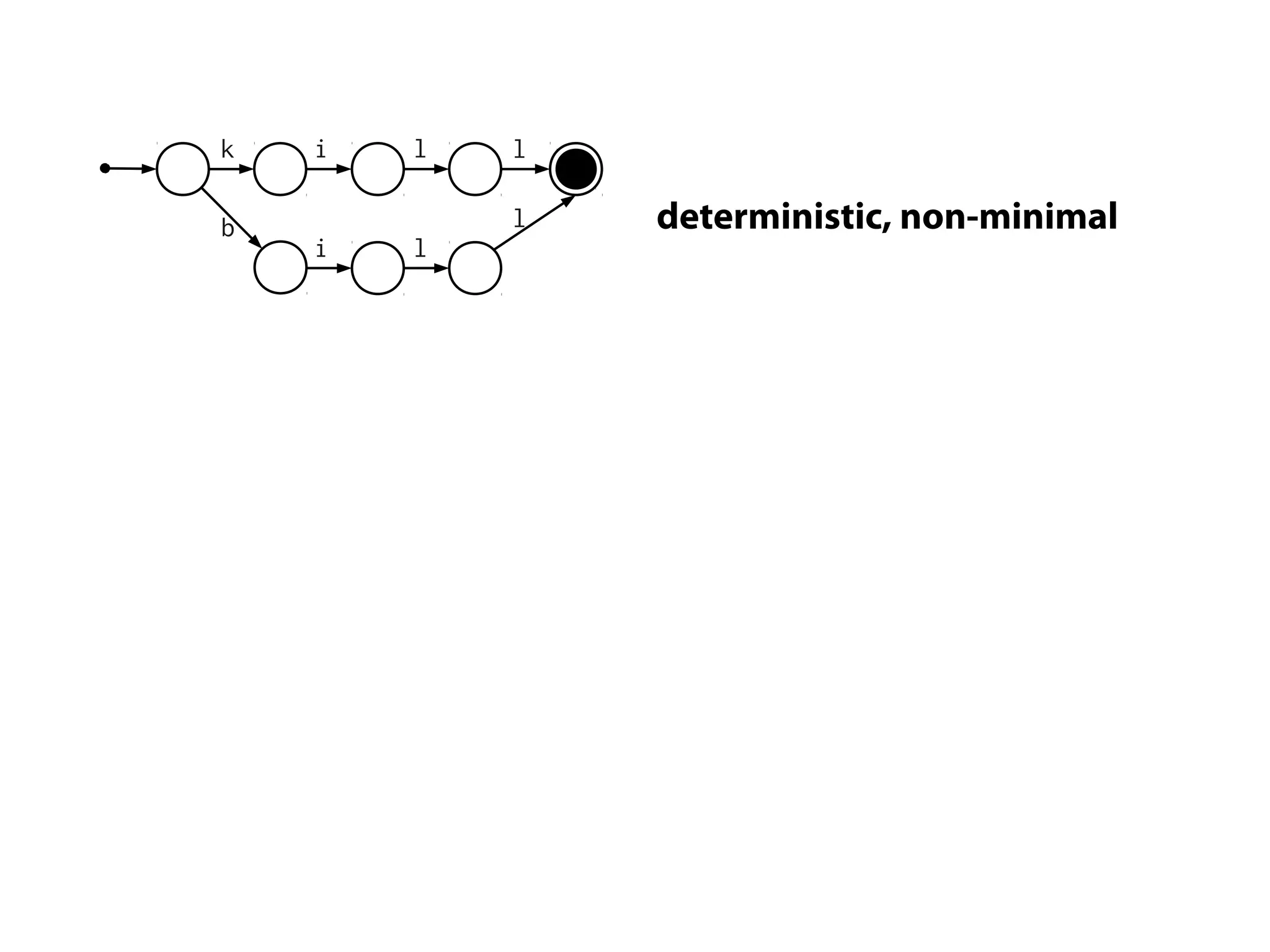 k   i   l   l

b           l   deterministic, non-minimal
    i   l
 