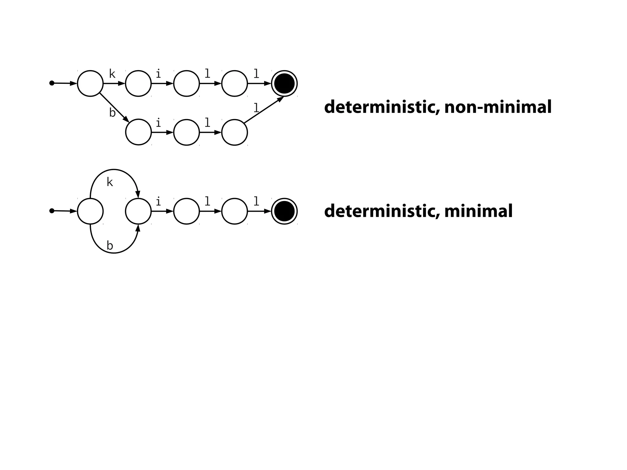 k   i   l   l

b           l   deterministic, non-minimal
    i   l



k
    i   l   l
                deterministic, minimal
b
 