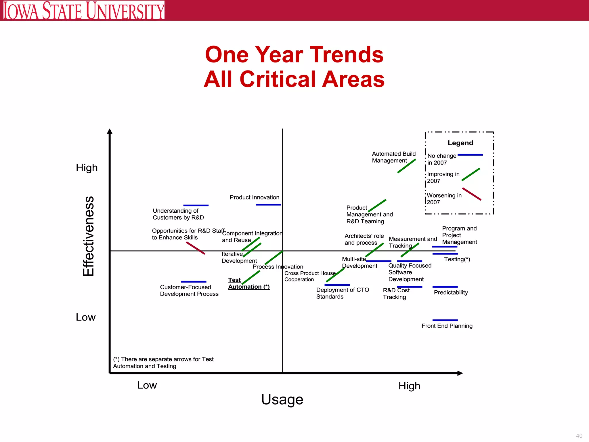 One Year Trends
                                                  All Critical Areas

                                                                                                                                            Legend
                                                                                                               Automated Build     No change
                                                                                                               Management          in 2007
High                                                                                                                              Improving in
                                                                                                                                  2007

                                                           Product Innovation                                                     Worsening in
Effectiveness




                                                                                                                                  2007
                                                                                                       Product
                               Understanding of
                                                                                                       Management and
                               Customers by R&D
                                                                                                       R&D Teaming
                              Opportunities for R&D Staff                                                                              Program and
                                                        Component Integration                         Architects’ role                 Project
                              to Enhance Skills         and Reuse                                                      Measurement and
                                                                                                      and process                      Management
                                                                                                                       Tracking
                                                         Iterative
                                                         Development                                  Multi-site                           Testing(*)
                                                                   Process Innovation                 Development    Quality Focused
                                                                                Cross Product House                  Software
                                                           Test                 Cooperation                          Development
                                 Customer-Focused          Automation (*)
                                                                                           Deployment of CTO        R&D Cost           Predictability
                                 Development Process                                       Standards                Tracking


Low
                                                                                                                                 Front End Planning




                (*) There are separate arrows for Test
                Automation and Testing


                         Low                                                                                            High
                                                                      Usage

                                                                                                                                                        40
 
