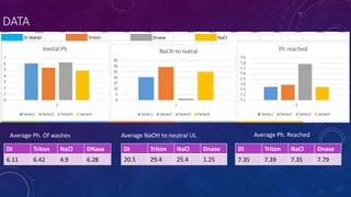 DATA
Average Ph. Of washes
Di Triton NaCl DNase
6.11 6.42 4.9 6.28
DI Triton NaCl Dnase
7.35 7.39 7.35 7.79
DI Triton NaCl Dnase
20.5 29.4 25.4 1.25
Average Ph. ReachedAverage NaOH to neutral UL
 