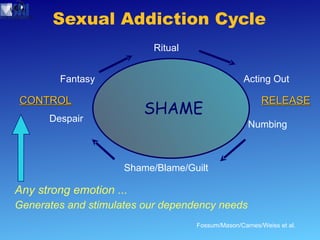Sexual Addiction Cycle Ritual Fantasy Acting Out CONTROL RELEASE Numbing Shame/Blame/Guilt Despair  Any strong emotion ... Generates and stimulates our dependency needs Fossum/Mason/Carnes/Weiss et al. SHAME 