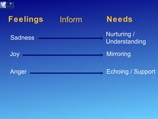 Feelings Sadness Joy Anger Needs Nurturing / Understanding Mirroring Echoing / Support Inform 