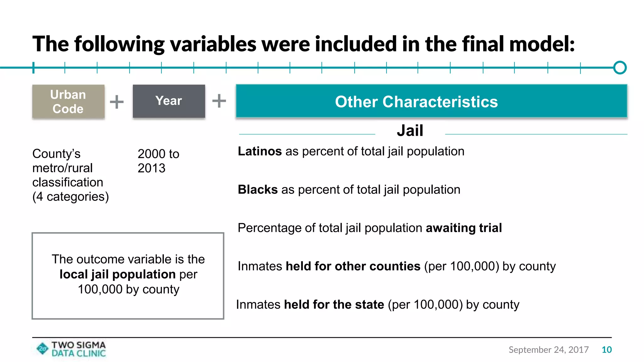 The following variables were included in the final model:
September 24, 2017
YearUrban
Code
County’s
metro/rural
classification
(4 categories)
2000 to
2013
+ + Other Characteristics
Latinos as percent of total jail population
Blacks as percent of total jail population
Percentage of total jail population awaiting trial
Inmates held for other counties (per 100,000) by county
Inmates held for the state (per 100,000) by county
Jail
The outcome variable is the
local jail population per
100,000 by county
10
 