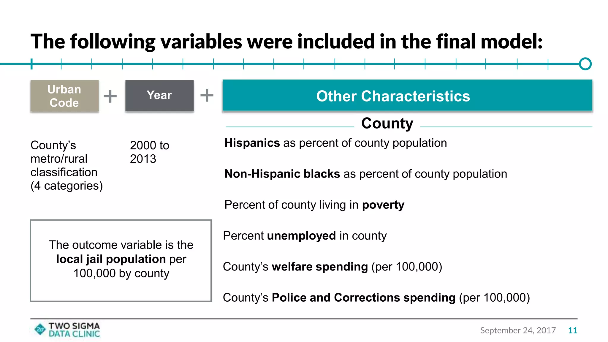 The following variables were included in the final model:
September 24, 2017
Urban
Code
Year
County’s
metro/rural
classification
(4 categories)
2000 to
2013
+ + Other Characteristics
Hispanics as percent of county population
Non-Hispanic blacks as percent of county population
Percent of county living in poverty
Percent unemployed in county
County’s welfare spending (per 100,000)
County
County’s Police and Corrections spending (per 100,000)
The outcome variable is the
local jail population per
100,000 by county
11
 