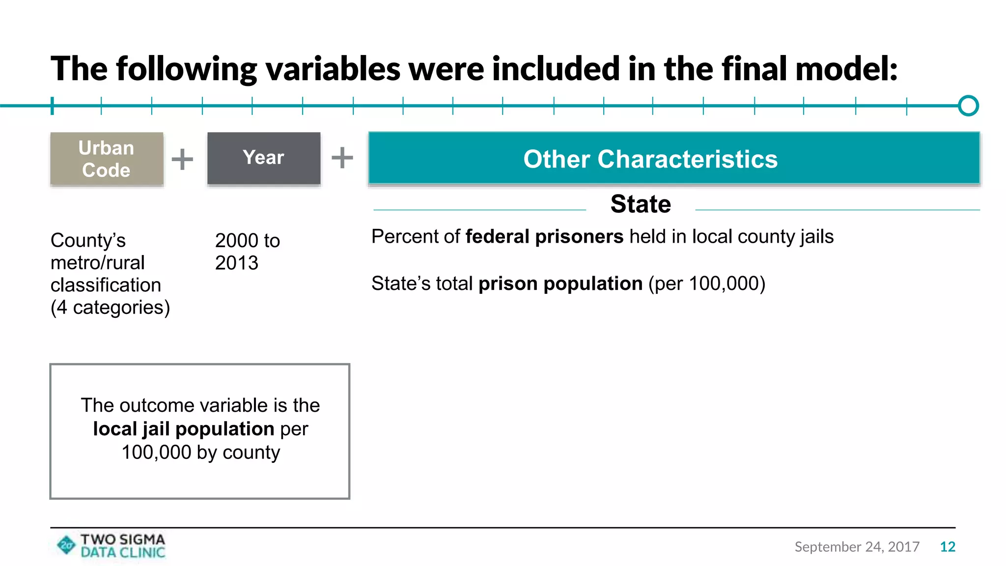 The following variables were included in the final model:
September 24, 2017
Urban
Code
Year
County’s
metro/rural
classification
(4 categories)
2000 to
2013
+ + Other Characteristics
Percent of federal prisoners held in local county jails
State’s total prison population (per 100,000)
State
The outcome variable is the
local jail population per
100,000 by county
12
 