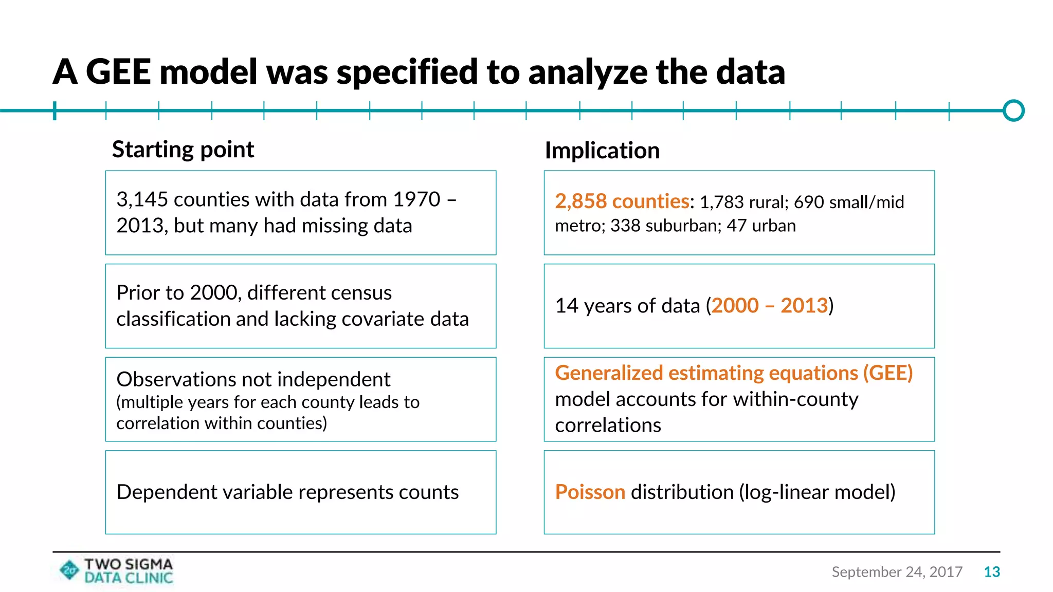 3,145 counties with data from 1970 –
2013, but many had missing data
2,858 counties: 1,783 rural; 690 small/mid
metro; 338 suburban; 47 urban
Dependent variable represents counts Poisson distribution (log-linear model)
Observations not independent
(multiple years for each county leads to
correlation within counties)
Generalized estimating equations (GEE)
model accounts for within-county
correlations
Prior to 2000, different census
classification and lacking covariate data
14 years of data (2000 – 2013)
September 24, 2017
A GEE model was specified to analyze the data
Starting point Implication
13
 