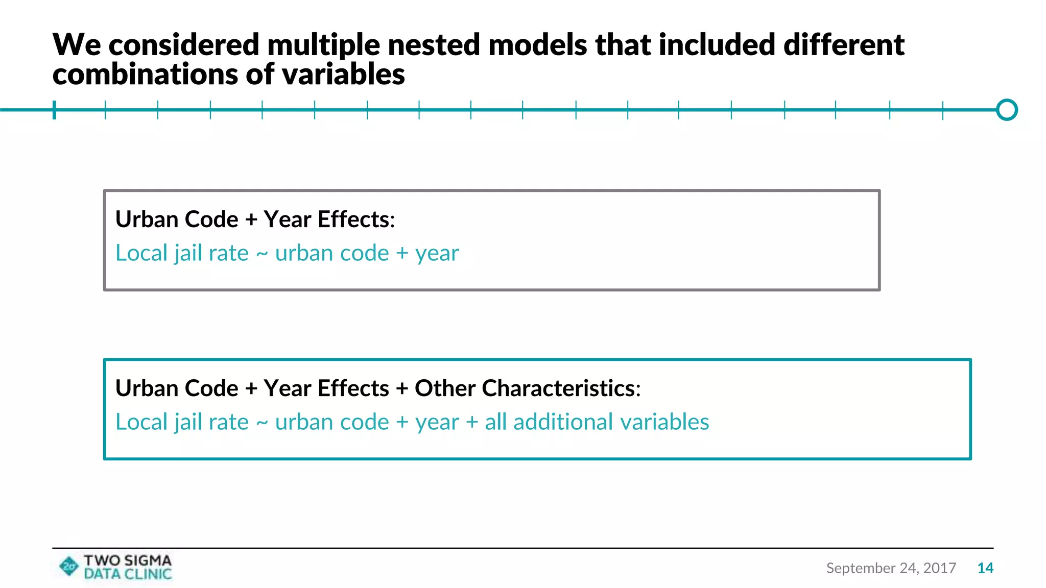 We considered multiple nested models that included different
combinations of variables
September 24, 2017
Urban Code + Year Effects:
Local jail rate ~ urban code + year
Urban Code + Year Effects + Other Characteristics:
Local jail rate ~ urban code + year + all additional variables
14
 