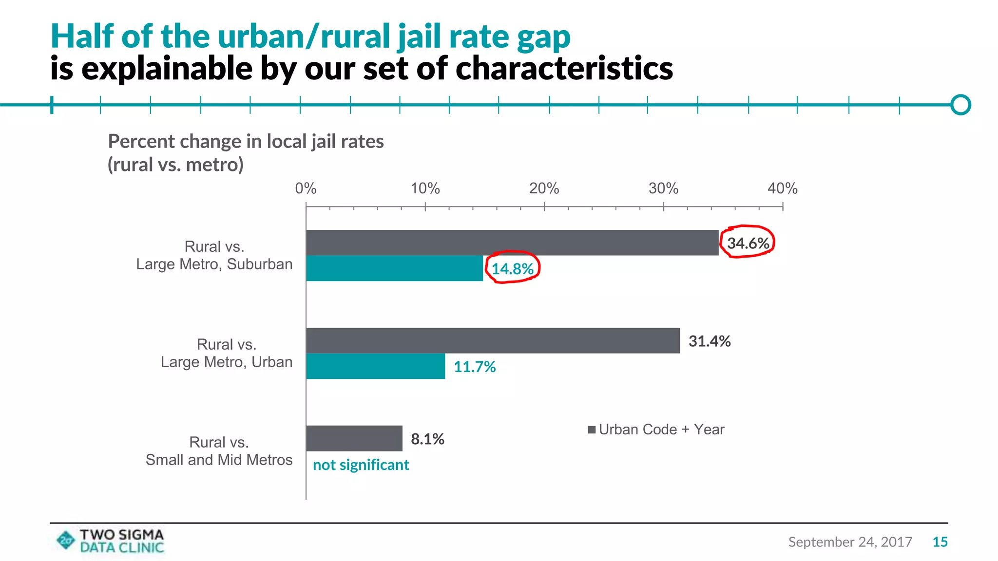 Half of the urban/rural jail rate gap
is explainable by our set of characteristics
September 24, 2017 15
34.6%
31.4%
8.1%
14.8%
11.7%
not significant
0% 10% 20% 30% 40%
Rural vs.
Large Metro, Suburban
Rural vs.
Large Metro, Urban
Rural vs.
Small and Mid Metros
Percent change in local jail rates
(rural vs. metro)
Urban Code + Year
Urban Code + Year + Other
Characteristics
 