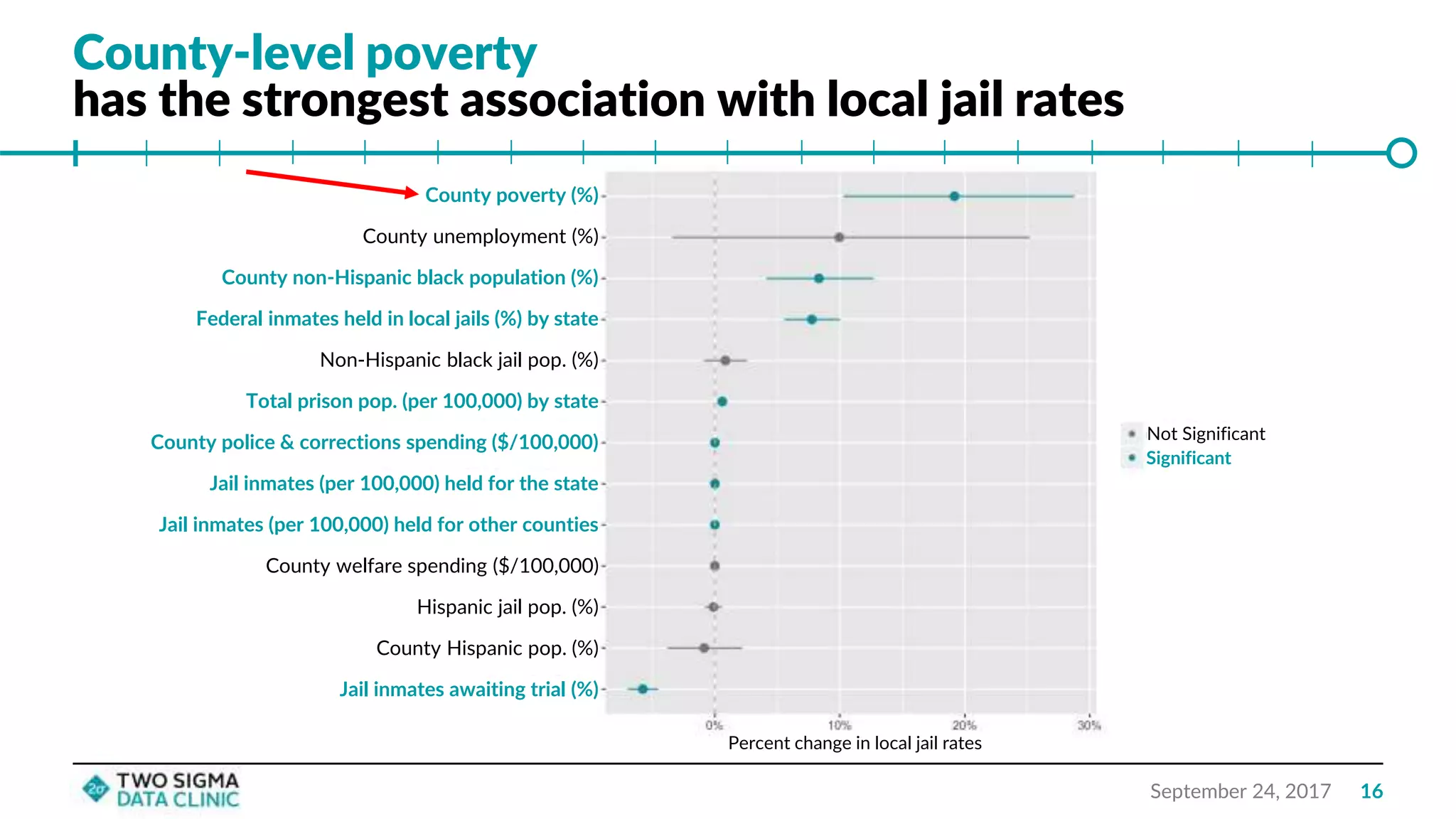 County-level poverty
has the strongest association with local jail rates
September 24, 2017
County poverty (%)
County unemployment (%)
Federal inmates held in local jails (%) by state
Non-Hispanic black jail pop. (%)
Total prison pop. (per 100,000) by state
Jail inmates (per 100,000) held for other counties
County welfare spending ($/100,000)
Hispanic jail pop. (%)
County Hispanic pop. (%)
Jail inmates awaiting trial (%)
County police & corrections spending ($/100,000) Not Significant
Significant
Jail inmates (per 100,000) held for the state
County non-Hispanic black population (%)
Percent change in local jail rates
16
 