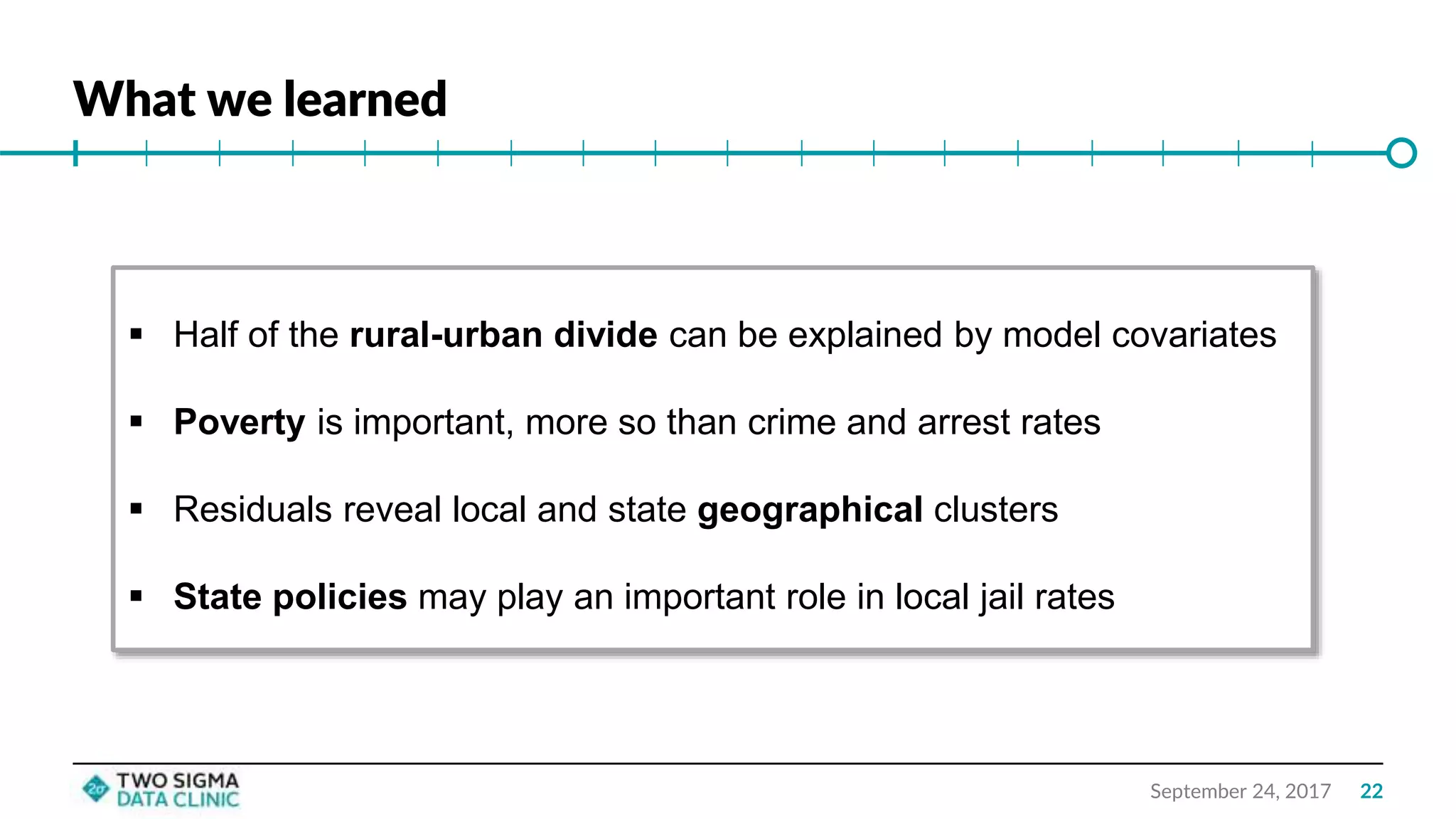 What we learned
September 24, 2017
 Half of the rural-urban divide can be explained by model covariates
 Poverty is important, more so than crime and arrest rates
 Residuals reveal local and state geographical clusters
 State policies may play an important role in local jail rates
22
 