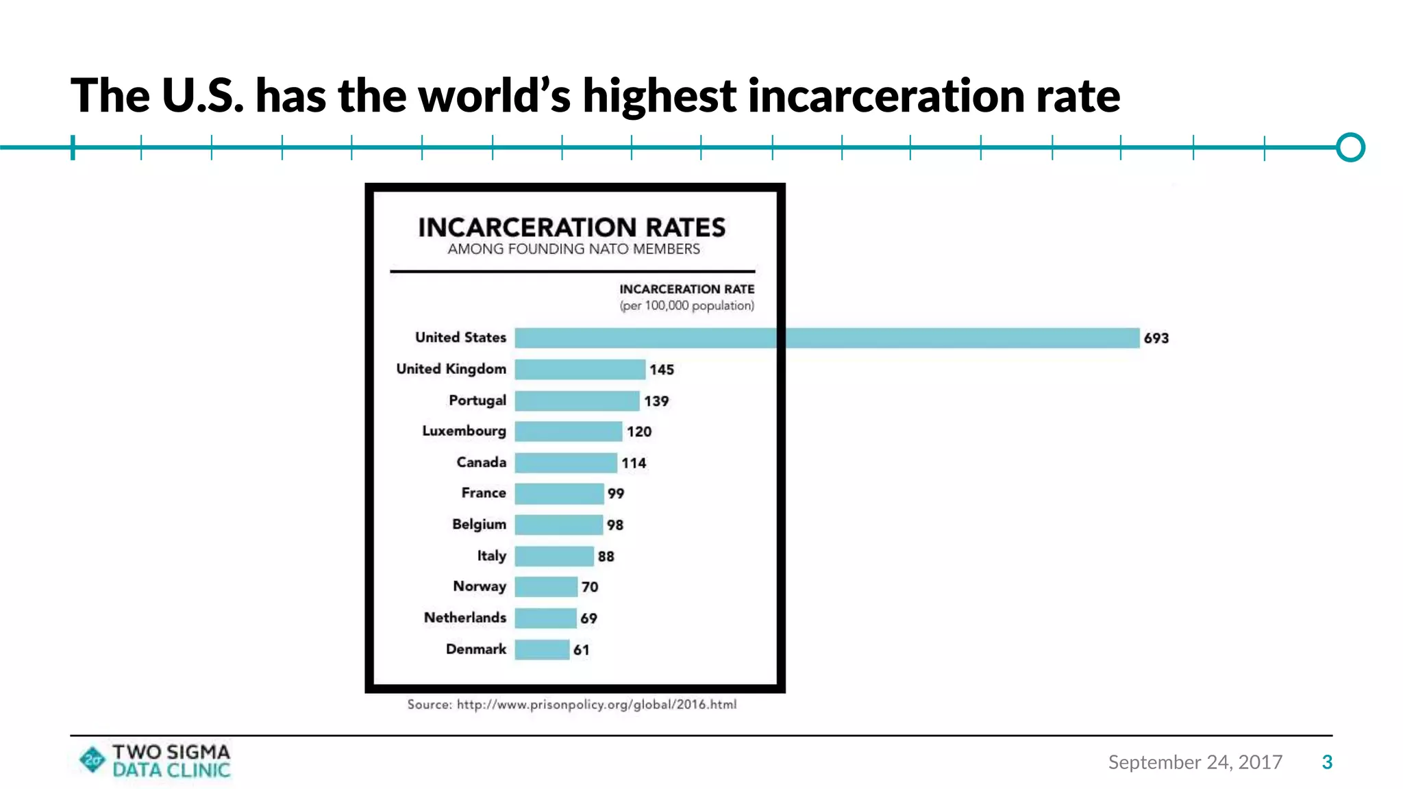 The U.S. has the world’s highest incarceration rate
September 24, 2017 3
 