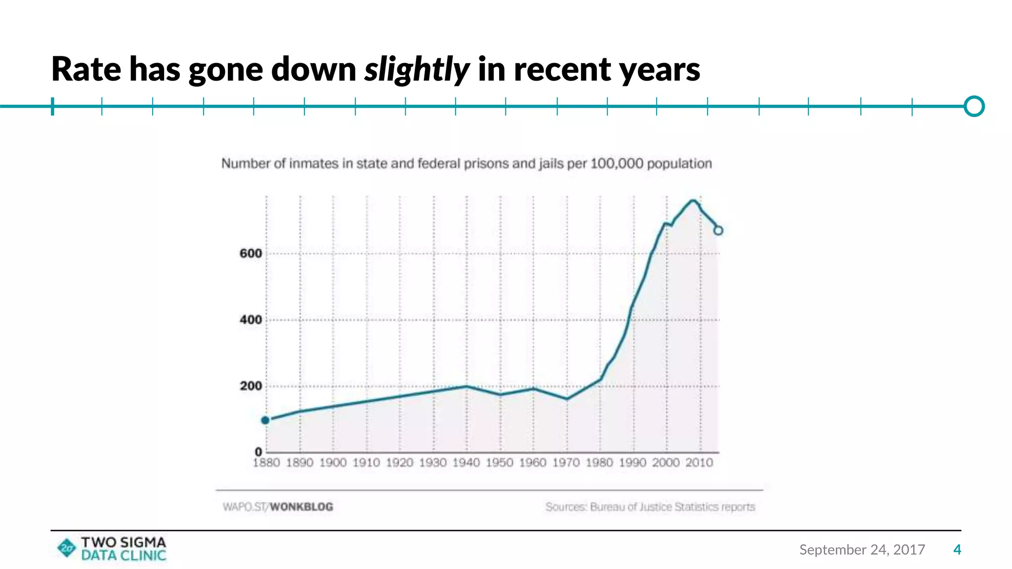 Rate has gone down slightly in recent years
September 24, 2017 4
 