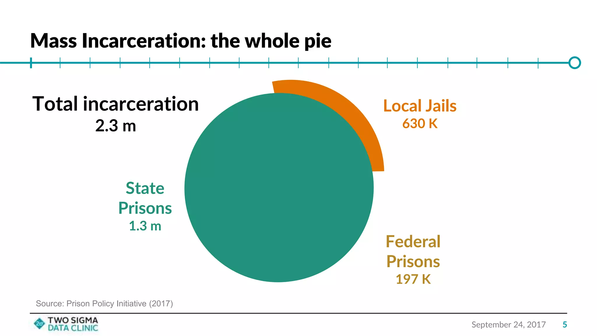 Mass Incarceration: the whole pie
5
State
Prisons
1.3 m
Federal
Prisons
197 K
Total incarceration
2.3 m
Local Jails
630 K
September 24, 2017
Source: Prison Policy Initiative (2017)
 