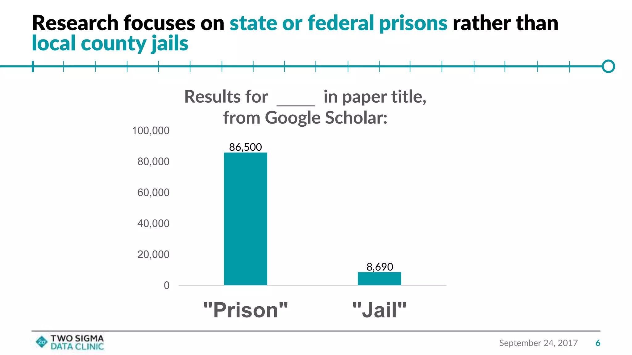 Research focuses on state or federal prisons rather than
local county jails
September 24, 2017
0
20,000
40,000
60,000
80,000
100,000
"Prison" "Jail"
Results for in paper title,
from Google Scholar:
6
86,500
8,690
 