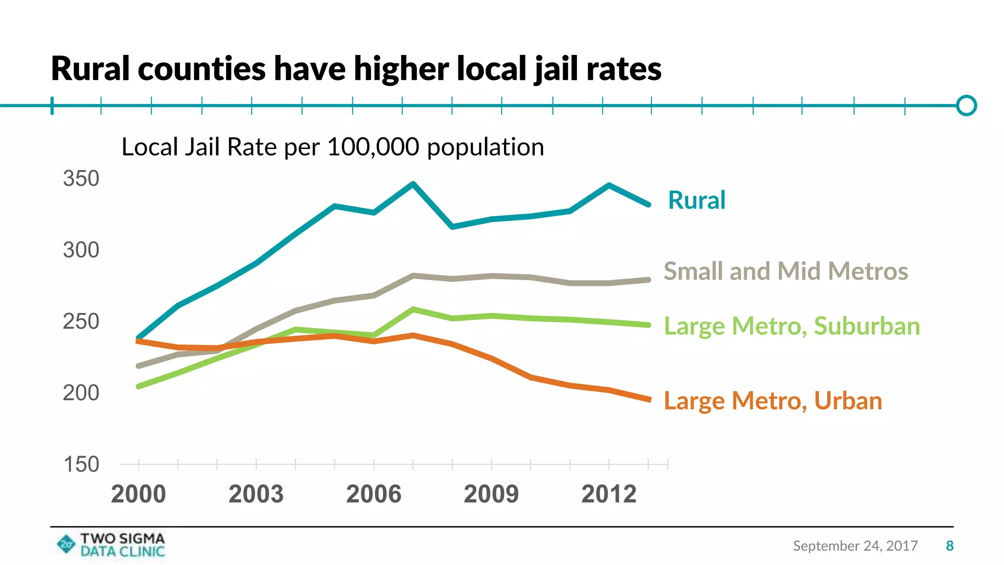 Rural counties have higher local jail rates
September 24, 2017
150
200
250
300
350
2000 2003 2006 2009 2012
Small and Mid Metros
Large Metro, Suburban
Large Metro, Urban
Rural
Local Jail Rate per 100,000 population
8
 