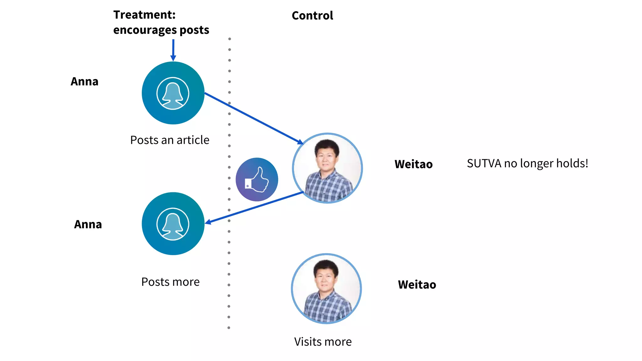 Posts an article
Anna
Treatment:
encourages posts
Control
Anna
Visits more
Weitao
Weitao
SUTVA no longer holds!
Posts more
 