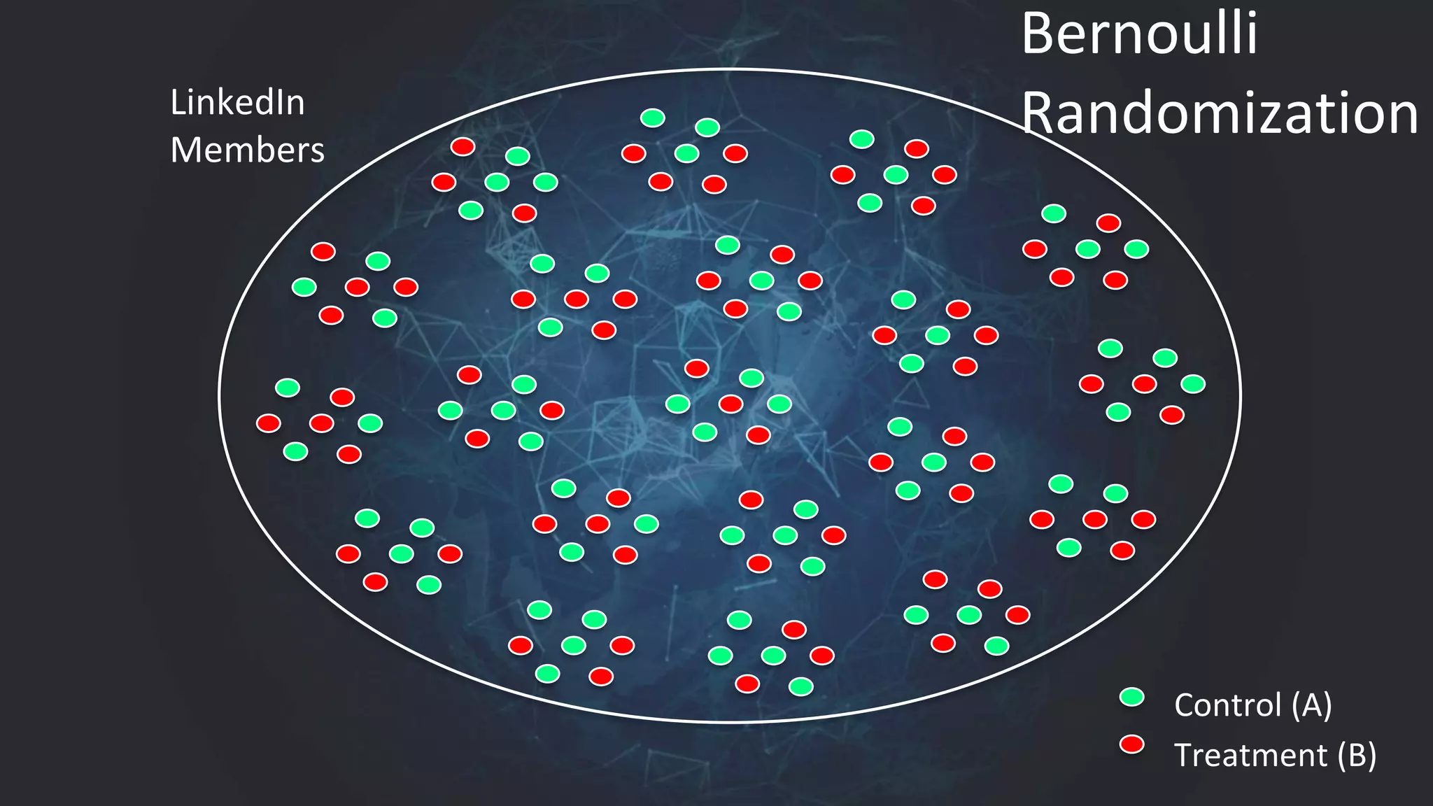 LinkedIn
Members
Control (A)
Treatment (B)
Bernoulli
Randomization
 