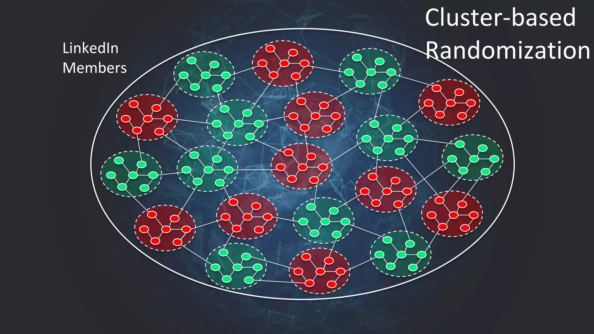 LinkedIn
Members
Cluster-based
Randomization
 