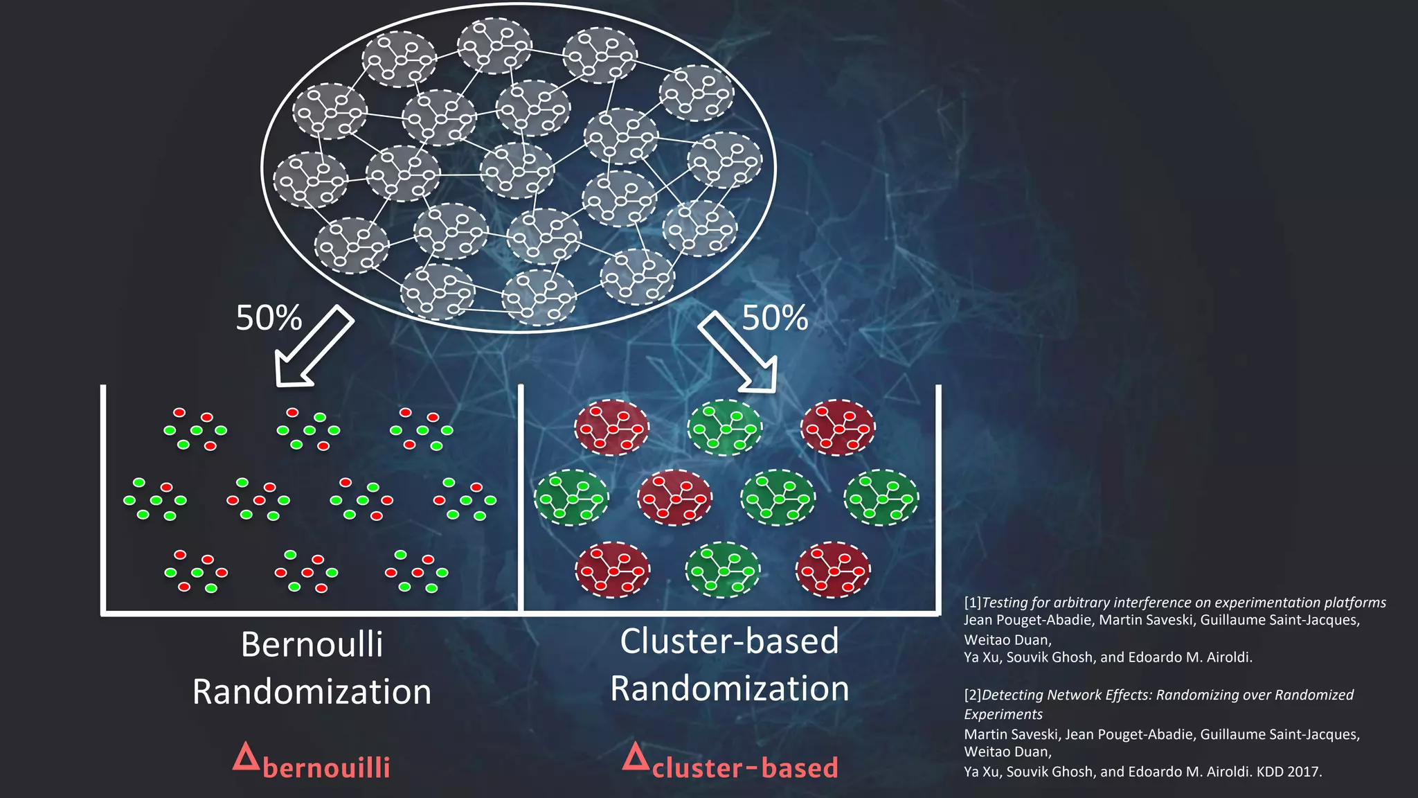 Cluster-based
Randomization
Bernoulli
Randomization
50% 50%
Δbernouilli Δcluster-based
[1]Testing for arbitrary interference on experimentation platforms
Jean Pouget-Abadie, Martin Saveski, Guillaume Saint-Jacques,
Weitao Duan,
Ya Xu, Souvik Ghosh, and Edoardo M. Airoldi.
[2]Detecting Network Effects: Randomizing over Randomized
Experiments
Martin Saveski, Jean Pouget-Abadie, Guillaume Saint-Jacques,
Weitao Duan,
Ya Xu, Souvik Ghosh, and Edoardo M. Airoldi. KDD 2017.
 