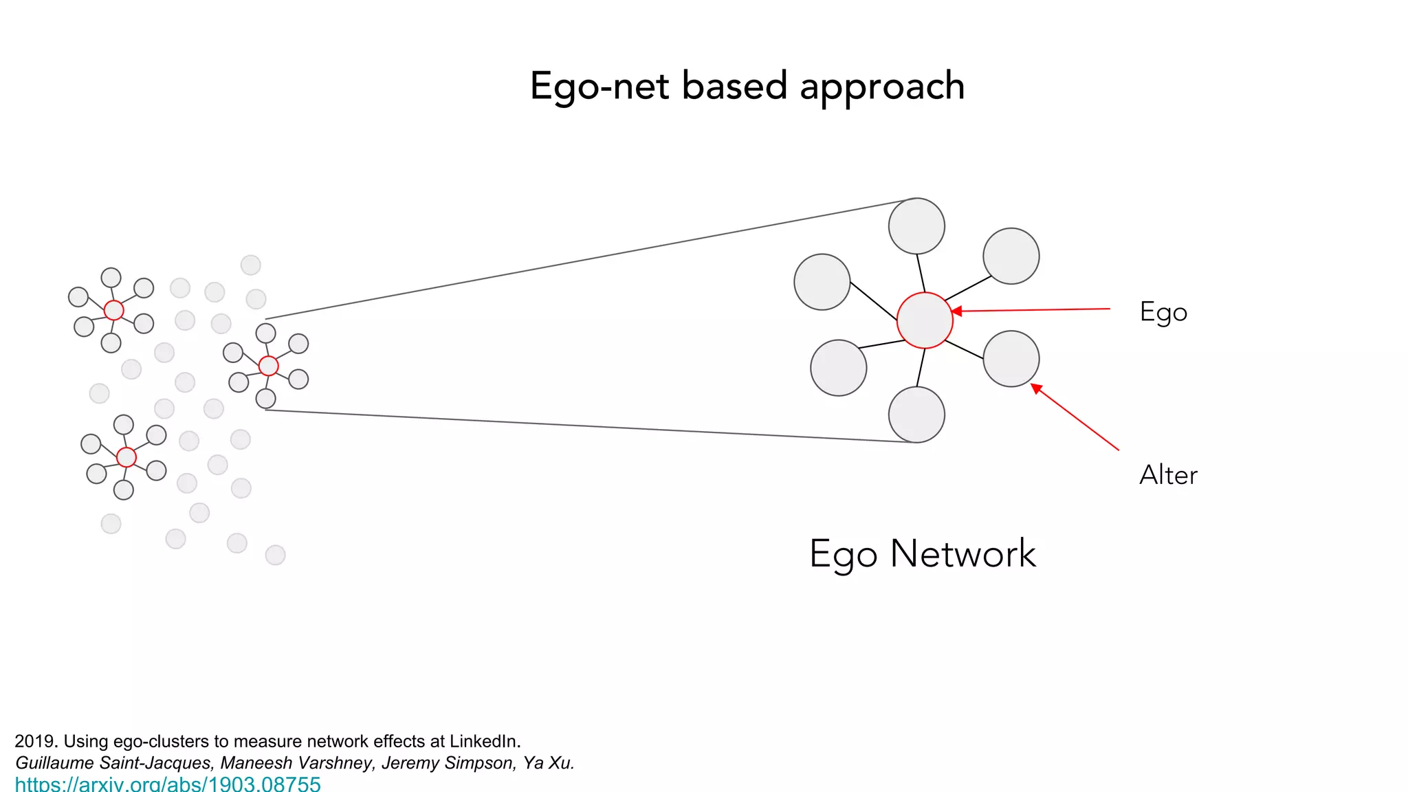 Ego-net based approach
Ego Network
2019. Using ego-clusters to measure network effects at LinkedIn.
Guillaume Saint-Jacques, Maneesh Varshney, Jeremy Simpson, Ya Xu.
Ego
Alter
 