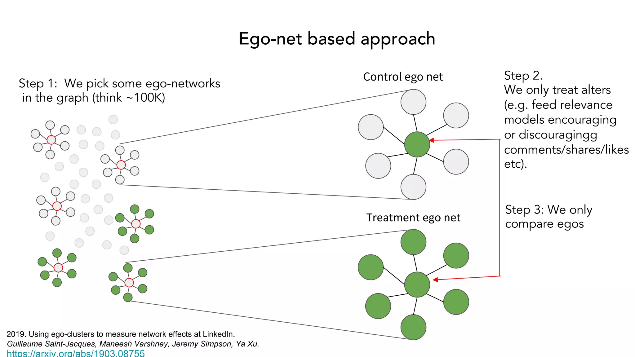Ego-net based approach
Step 2.
We only treat alters
(e.g. feed relevance
models encouraging
or discouragingg
comments/shares/likes
etc).
Step 3: We only
compare egos
Step 1: We pick some ego-networks
in the graph (think ~100K)
Control ego net
Treatment ego net
2019. Using ego-clusters to measure network effects at LinkedIn.
Guillaume Saint-Jacques, Maneesh Varshney, Jeremy Simpson, Ya Xu.
 