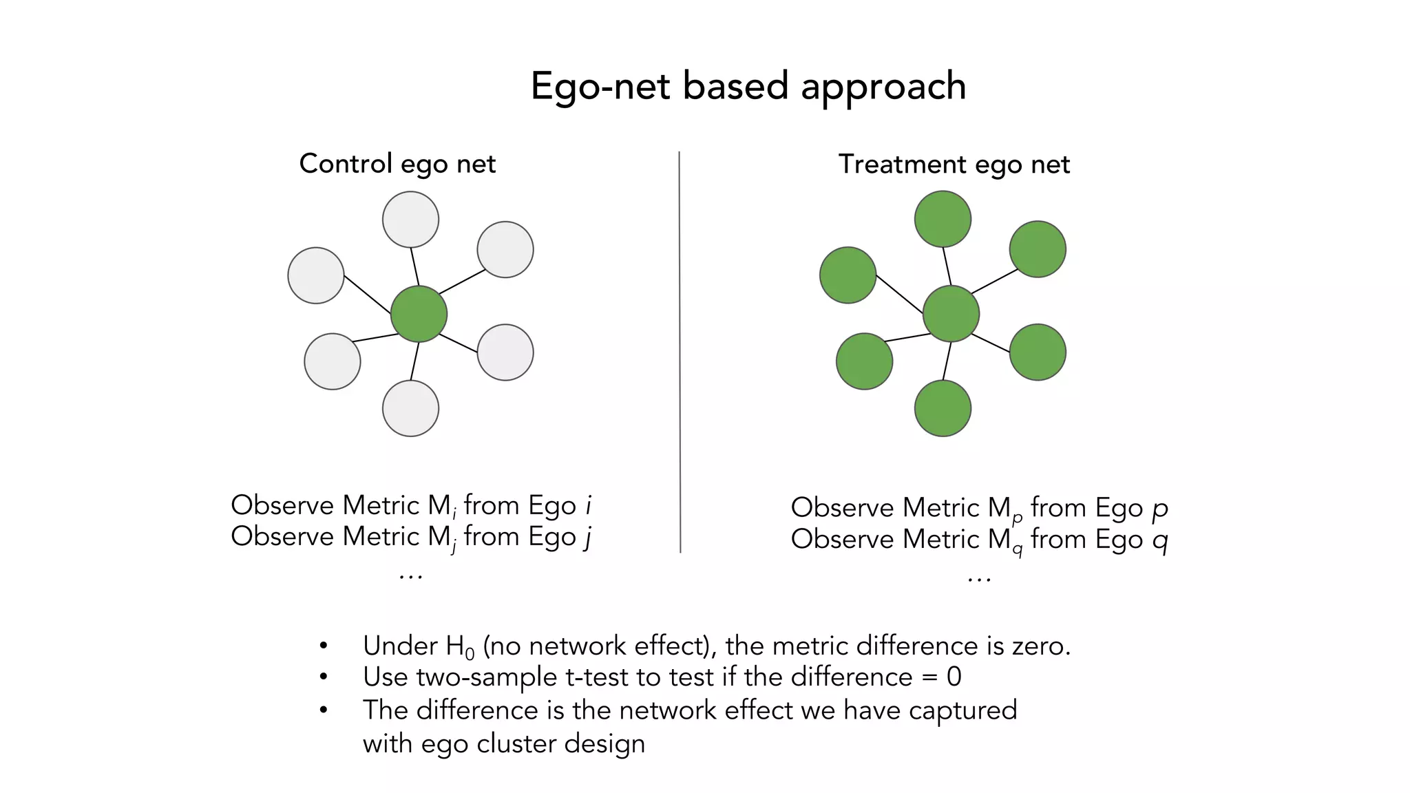 Ego-net based approach
Observe Metric Mi from Ego i
Observe Metric Mj from Ego j
…
Control ego net Treatment ego net
Observe Metric Mp from Ego p
Observe Metric Mq from Ego q
…
• Under H0 (no network effect), the metric difference is zero.
• Use two-sample t-test to test if the difference = 0
• The difference is the network effect we have captured
with ego cluster design
 
