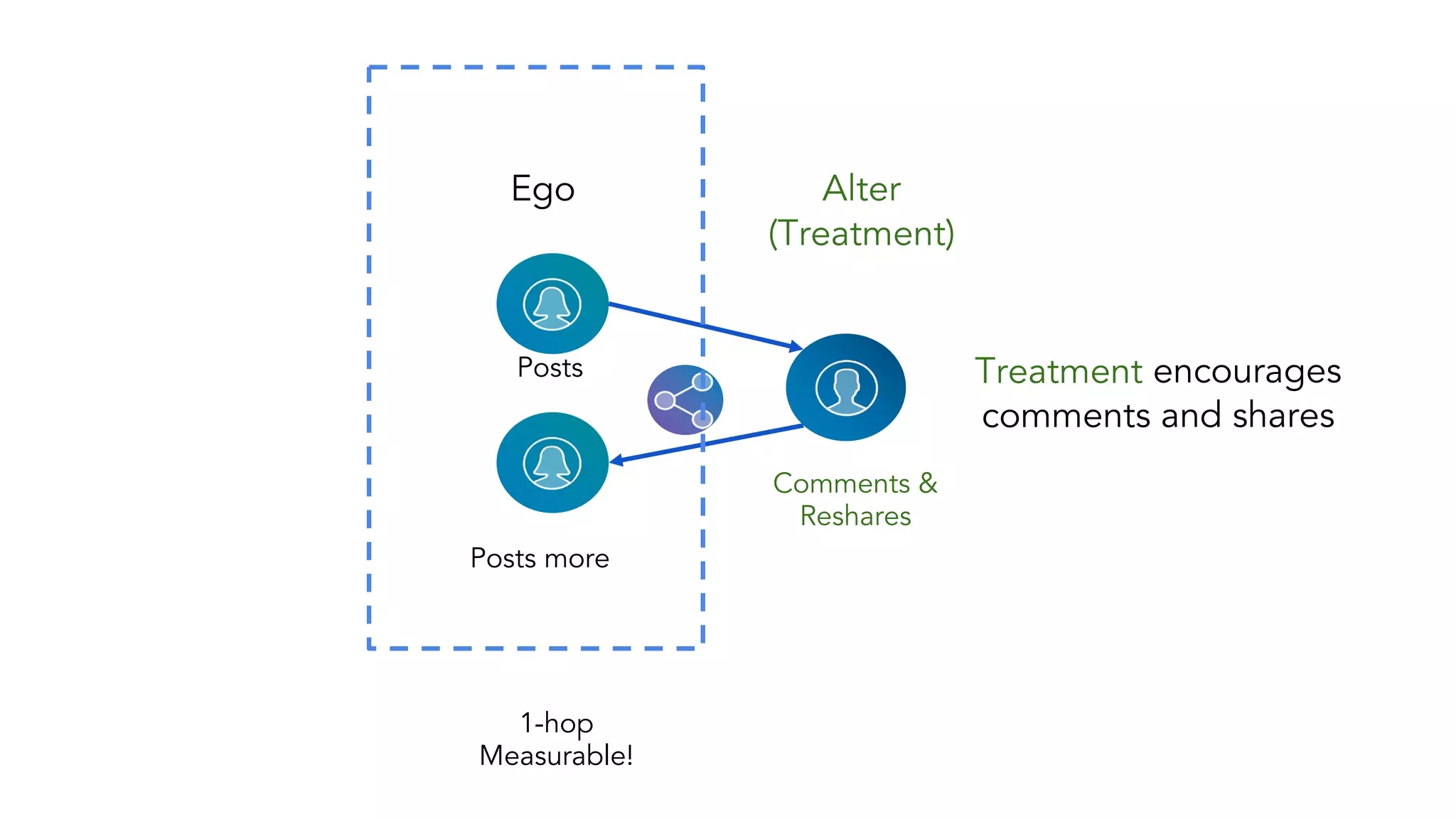 Posts more
Ego
Posts
Comments &
Reshares
Alter
(Treatment)
1-hop
Measurable!
Treatment encourages
comments and shares
 