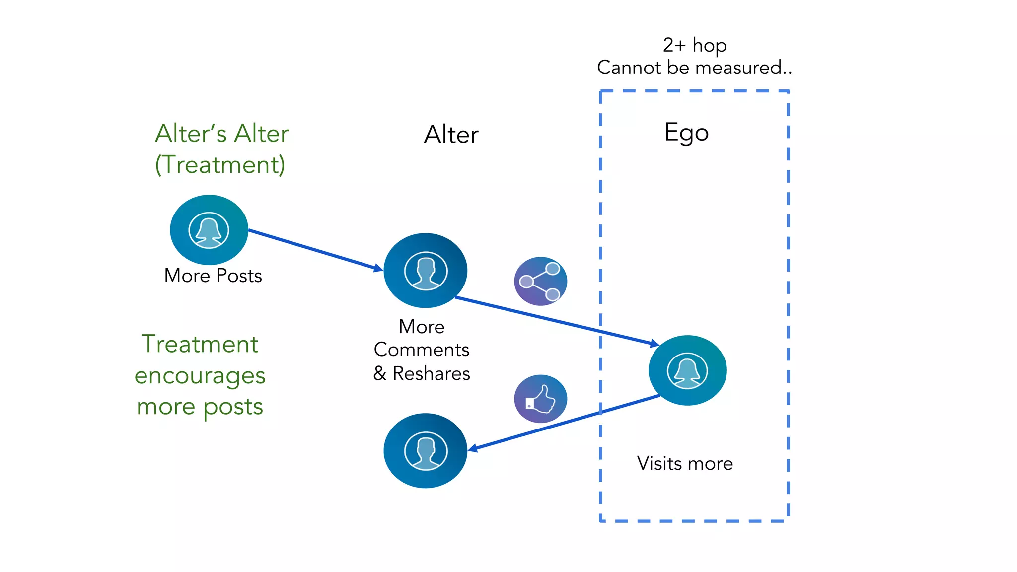 Alter’s Alter
(Treatment)
More Posts
More
Comments
& Reshares
Alter Ego
Visits more
2+ hop
Cannot be measured..
Treatment
encourages
more posts
 