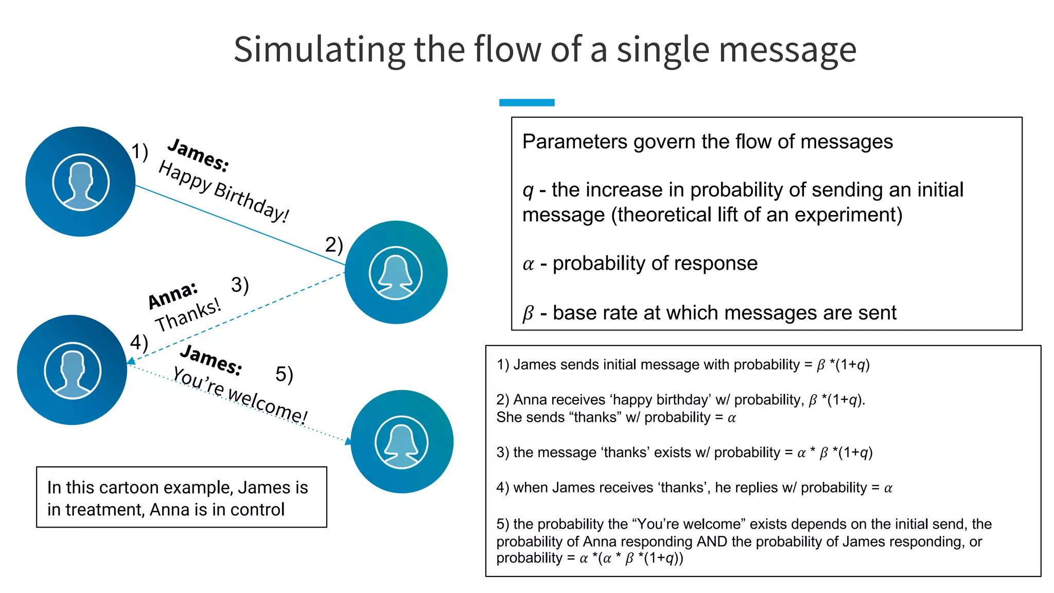 Parameters govern the flow of messages
q - the increase in probability of sending an initial
message (theoretical lift of an experiment)
𝛼 - probability of response
𝛽 - base rate at which messages are sent
Simulating the flow of a single message
In this cartoon example, James is
in treatment, Anna is in control
1)
2)
3)
4)
5)
1) James sends initial message with probability = 𝛽 *(1+q)
2) Anna receives ‘happy birthday’ w/ probability, 𝛽 *(1+q).
She sends “thanks” w/ probability = 𝛼
3) the message ‘thanks’ exists w/ probability = 𝛼 * 𝛽 *(1+q)
4) when James receives ‘thanks’, he replies w/ probability = 𝛼
5) the probability the “You’re welcome” exists depends on the initial send, the
probability of Anna responding AND the probability of James responding, or
probability = 𝛼 *(𝛼 * 𝛽 *(1+q))
James:You’re welcome!
James:Happy Birthday!
Anna:
Thanks!
 