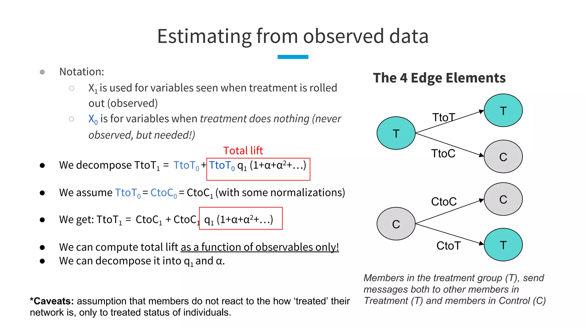 ● Notation:
○ X1 is used for variables seen when treatment is rolled
out (observed)
○ X0 is for variables when treatment does nothing (never
observed, but needed!)
● We decompose TtoT1 = TtoT0 + TtoT0 q1 (1+α+α2+…)
● We assume TtoT0 = CtoC0 = CtoC1 (with some normalizations)
● We get: TtoT1 = CtoC1 + CtoC1 q1 (1+α+α2+…)
● We can compute total lift as a function of observables only!
● We can decompose it into q1 and α.
*Caveats: assumption that members do not react to the how ‘treated’ their
network is, only to treated status of individuals.
Estimating from observed data
T
C
T
C
C
T
TtoT
TtoC
CtoT
CtoC
Members in the treatment group (T), send
messages both to other members in
Treatment (T) and members in Control (C)
The 4 Edge Elements
Total lift
 