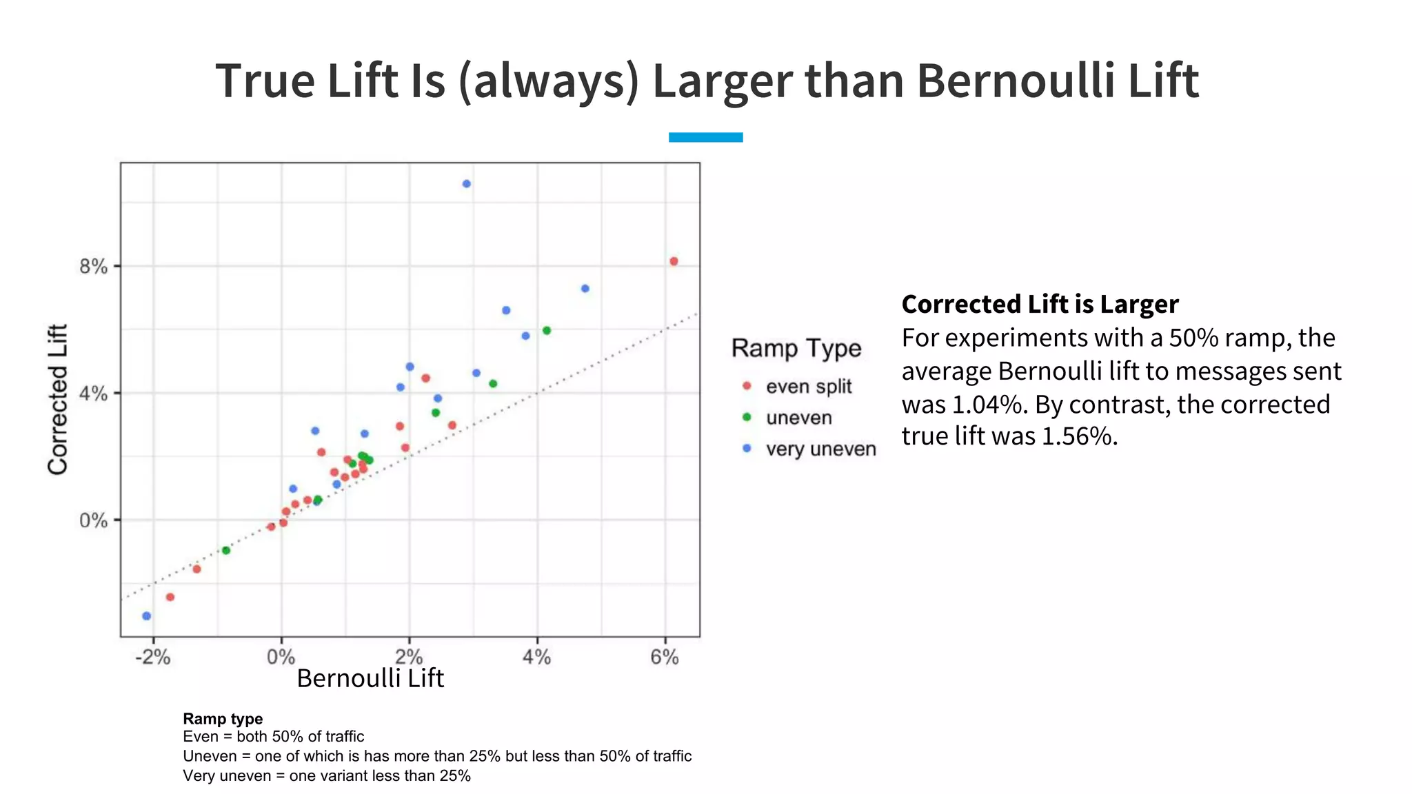 Corrected Lift is Larger
For experiments with a 50% ramp, the
average Bernoulli lift to messages sent
was 1.04%. By contrast, the corrected
true lift was 1.56%.
True Lift Is (always) Larger than Bernoulli Lift
Ramp type
Even = both 50% of traffic
Uneven = one of which is has more than 25% but less than 50% of traffic
Very uneven = one variant less than 25%
Bernoulli Lift
 