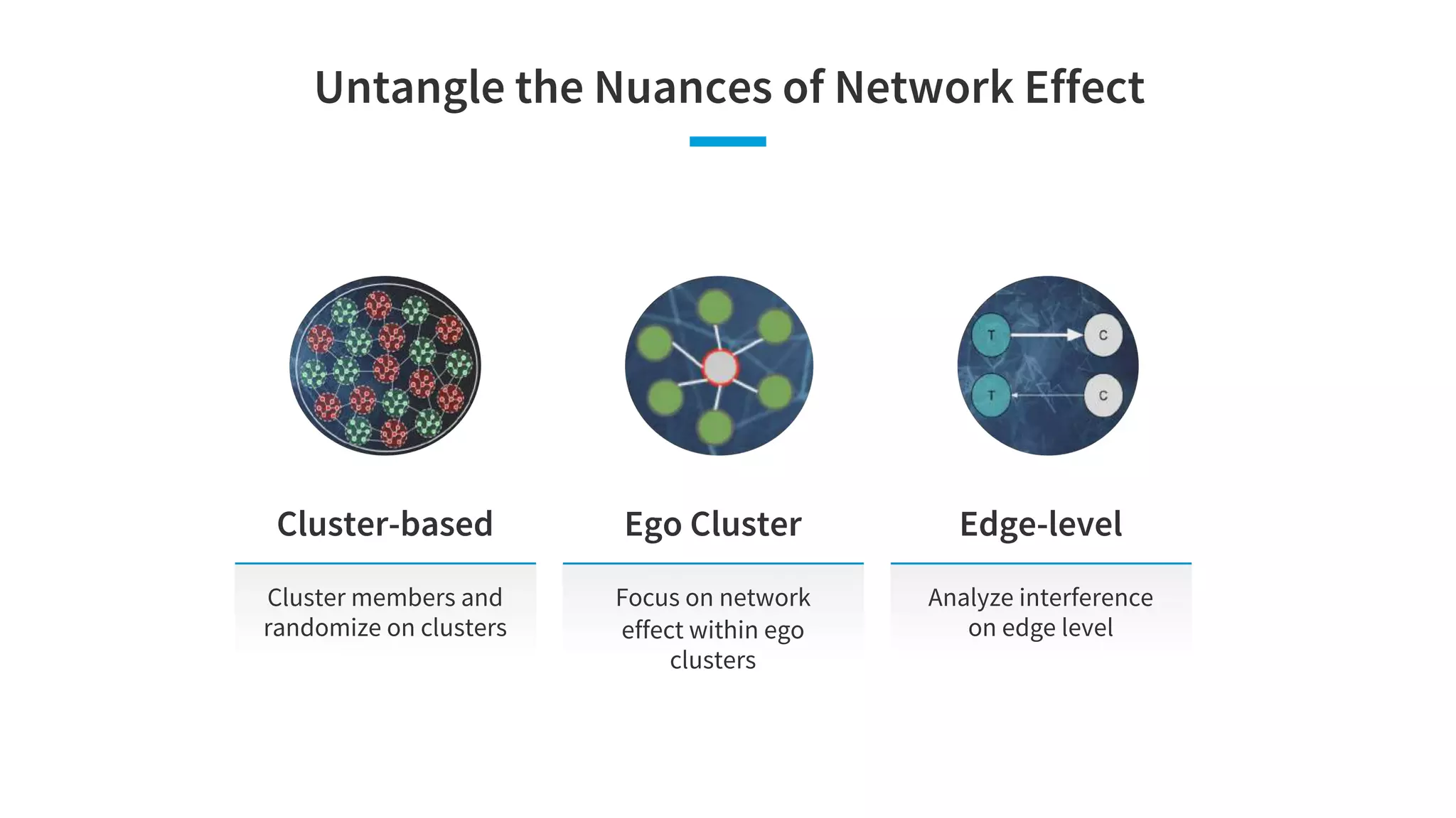Untangle the Nuances of Network Effect
Cluster members and
randomize on clusters
Cluster-based
Focus on network
effect within ego
clusters
Ego Cluster
Analyze interference
on edge level
Edge-level
 