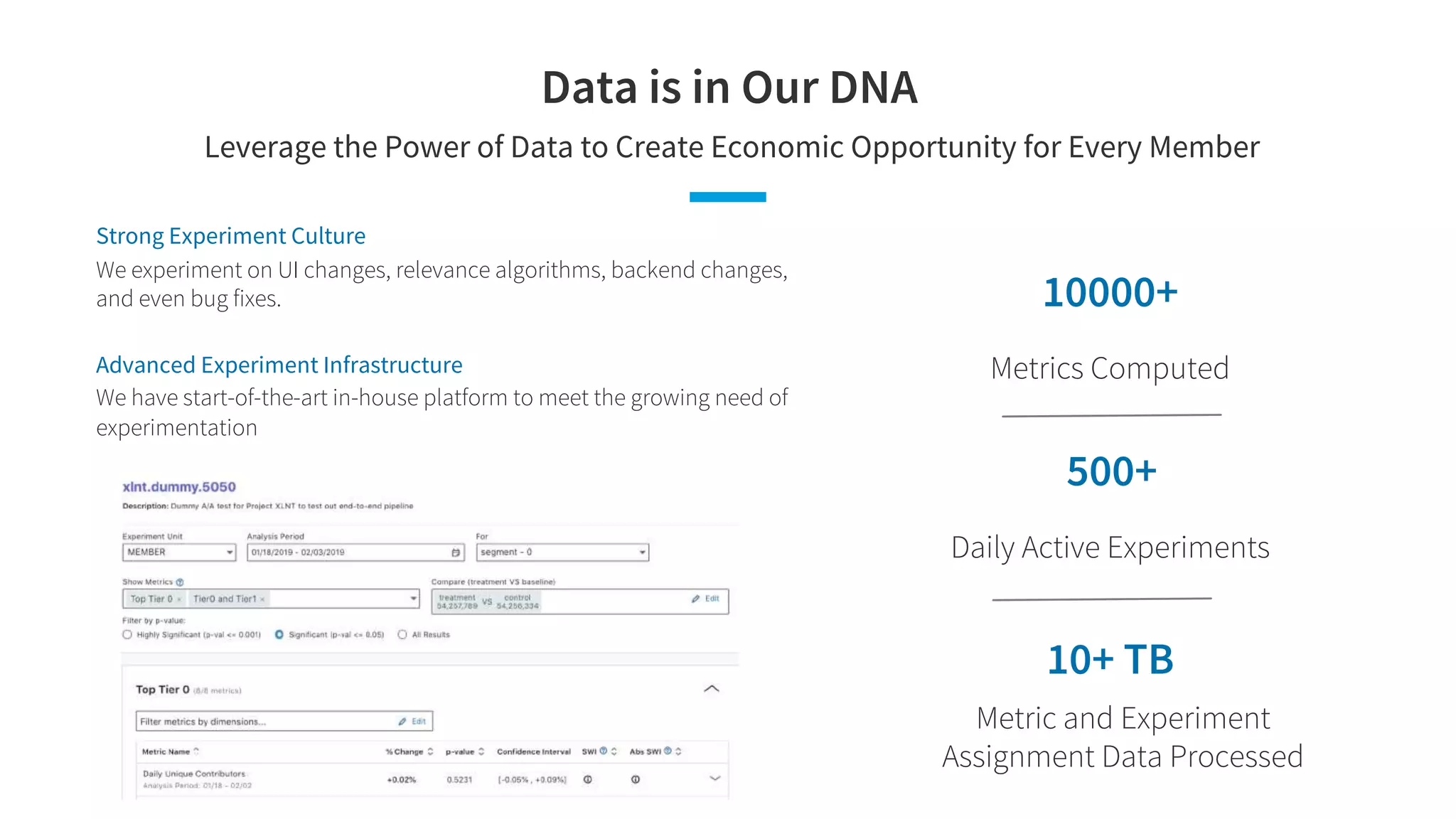 Strong Experiment Culture
We experiment on UI changes, relevance algorithms, backend changes,
and even bug fixes.
Advanced Experiment Infrastructure
We have start-of-the-art in-house platform to meet the growing need of
experimentation
Leverage the Power of Data to Create Economic Opportunity for Every Member
10000+
Metrics Computed
500+
Daily Active Experiments
10+ TB
Metric and Experiment
Assignment Data Processed
Data is in Our DNA
 