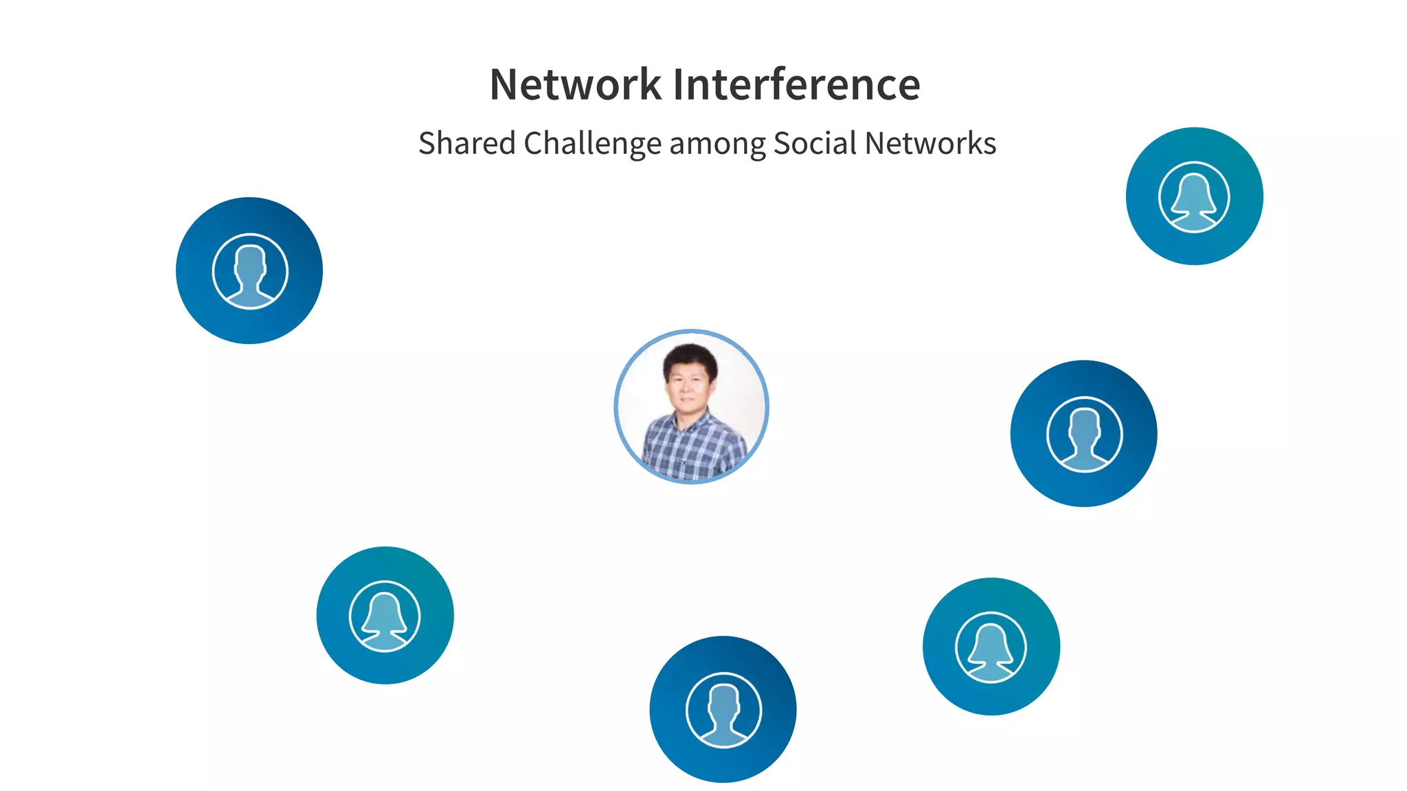 Shared Challenge among Social Networks
Network Interference
Shared Challenge among Social Networks
 