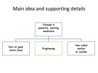Main idea and supporting details
Tornado is
powerful, twisting
windstorm
Part of giant
storm cloud
Frightening
Also called
twister
or cyclone
 
