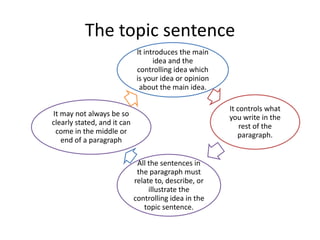 The topic sentence
It introduces the main
idea and the
controlling idea which
is your idea or opinion
about the main idea.
It controls what
you write in the
rest of the
paragraph.
All the sentences in
the paragraph must
relate to, describe, or
illustrate the
controlling idea in the
topic sentence.
It may not always be so
clearly stated, and it can
come in the middle or
end of a paragraph
 
