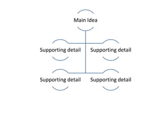 Main Idea
Supporting detail Supporting detail
Supporting detail Supporting detail
 
