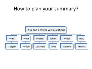 How to plan your summary?
Ask and answer Wh-questions
Who?
Subject
What
Action
Where?
Location
When?
Time
Why?
Reason
How
Process
 