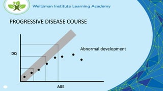 PROGRESSIVE DISEASE COURSE
DQ
AGE
Abnormal development
 