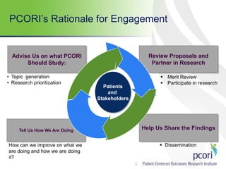 6
PCORI’s Rationale for Engagement
Advise Us on what PCORI
Should Study:
Tell Us How We Are Doing
Review Proposals and
Partner in Research
Help Us Share the Findings
Patients
and
Stakeholders
• Topic generation
• Research prioritization
 Merit Review
 Participate in research
How can we improve on what we
are doing and how we are doing
it?
 Dissemination
 