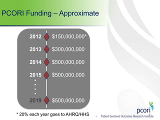 8
PCORI Funding – Approximate
2012
2013
2014
2015
....
2019
$150,000,000*
$300,000,000
$500,000,000
$500,000,000
$500,000,000
* 20% each year goes to AHRQ/HHS 8
 