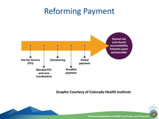 Colorado Department of Health Care Policy and Financing
Reforming Payment
8
Graphic Courtesy of Colorado Health Institute
 