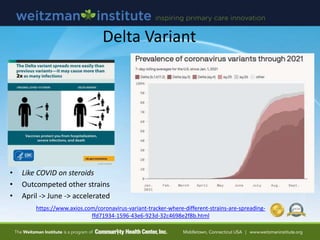Delta Variant
https://www.axios.com/coronavirus-variant-tracker-where-different-strains-are-spreading-
ffd71934-1596-43e6-923d-32c4698e2f8b.html
• Like COVID on steroids
• Outcompeted other strains
• April -> June -> accelerated
 