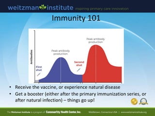 Immunity 101
• Receive the vaccine, or experience natural disease
• Get a booster (either after the primary immunization series, or
after natural infection) – things go up!
 