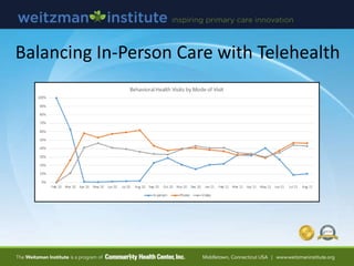 Balancing In-Person Care with Telehealth
 