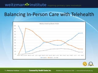 Balancing In-Person Care with Telehealth
 