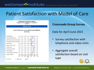 Patient Satisfaction with Model of Care
Crossroads Group Survey
Data for April-June 2021
• Survey satisfaction with
teleph...
