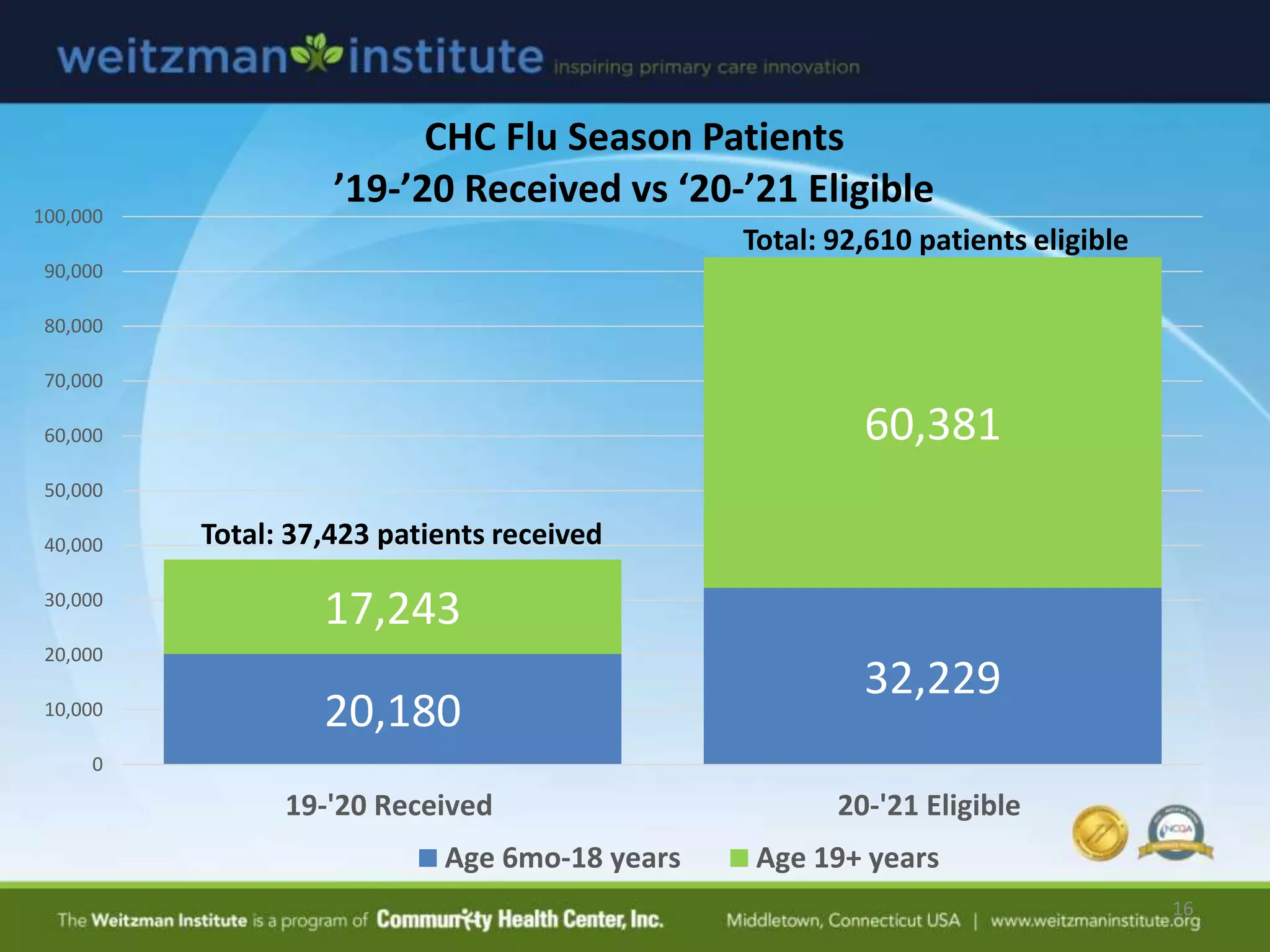 16
20,180
32,229
17,243
60,381
0
10,000
20,000
30,000
40,000
50,000
60,000
70,000
80,000
90,000
100,000
19-'20 Received 20-'21 Eligible
CHC Flu Season Patients
’19-’20 Received vs ‘20-’21 Eligible
Age 6mo-18 years Age 19+ years
Total: 37,423 patients received
Total: 92,610 patients eligible
 