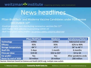 News headlines
Pfizer-BioNTech and Moderna Vaccine Candidates under FDA review
DECEMBER 10th
-Could potentially start dist...