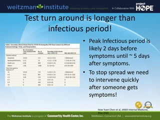 Test turn around is longer than
infectious period!
• Peak Infectious period is
likely 2 days before
symptoms until ~ 5 days
after symptoms.
• To stop spread we need
to intervene quickly
after someone gets
symptoms!
How-Yuen Chen et al, JAMA Internal Medicine,
May 2020
 